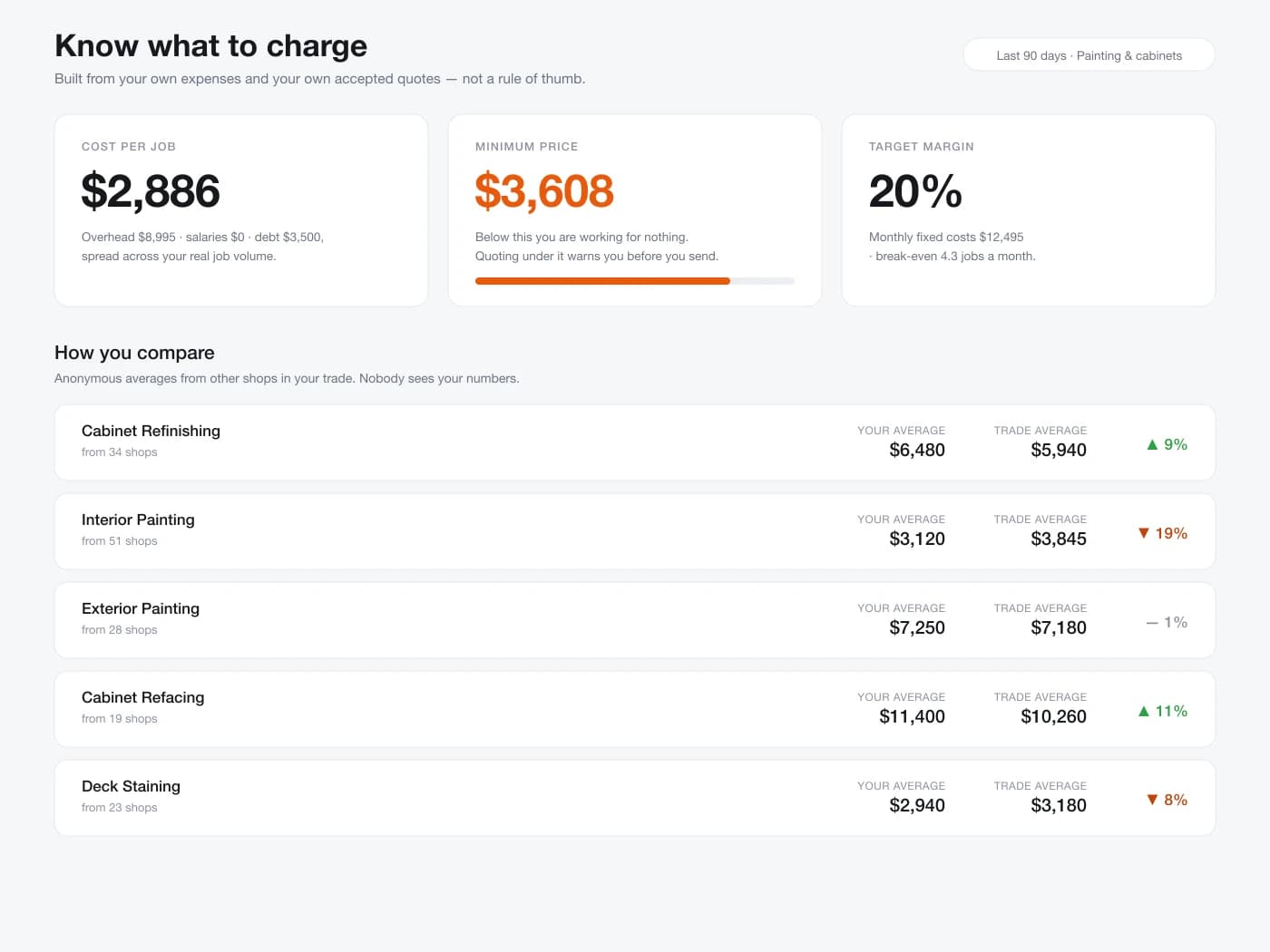 A dashboard showing cost per job, minimum price and how your average prices compare to other shops in your trade