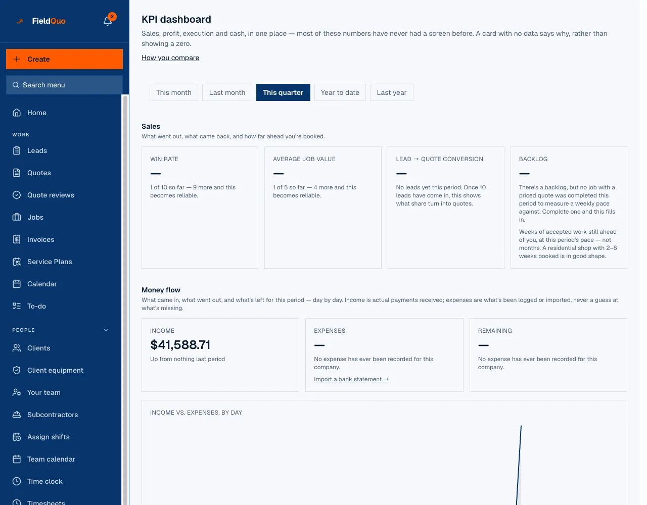 The KPI dashboard: sales cards, money flow with income against expenses by day, and business costs