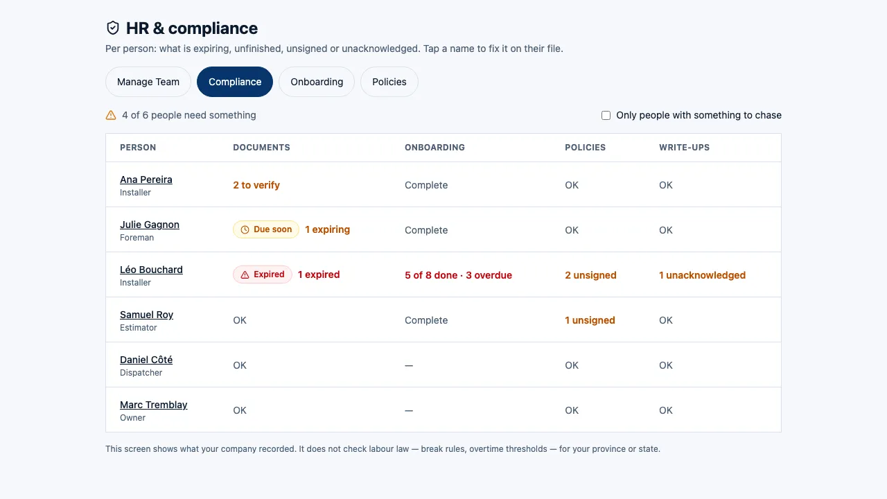 HR & compliance: a row per person showing documents to verify, onboarding progress, unsigned policies and write-ups