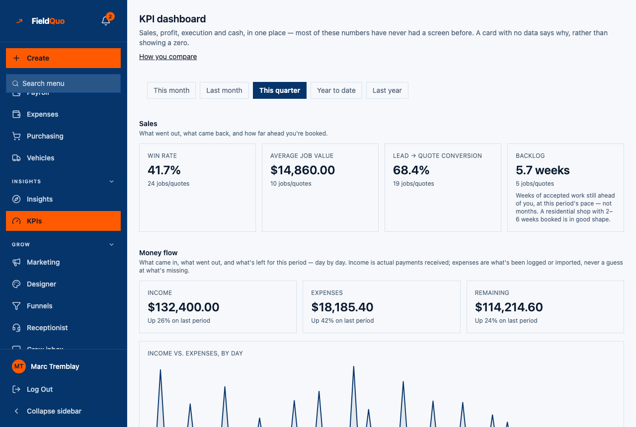 KPI dashboard → Sales — Win rate, Average job value, Lead → quote conversion and Backlog, each with its sample.